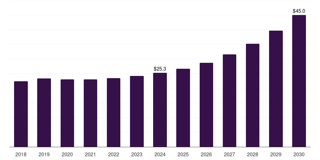 Global payment and billing camp management software market statistics, 2018-2030 (US$M)